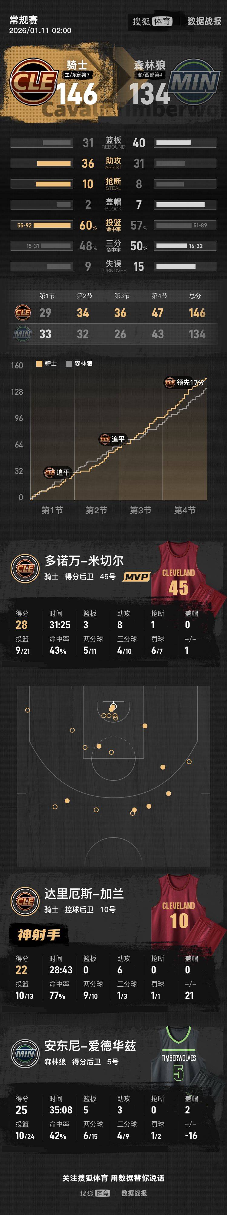 华子空砍25分米切尔28+8 莫布利24分骑士复仇森林狼